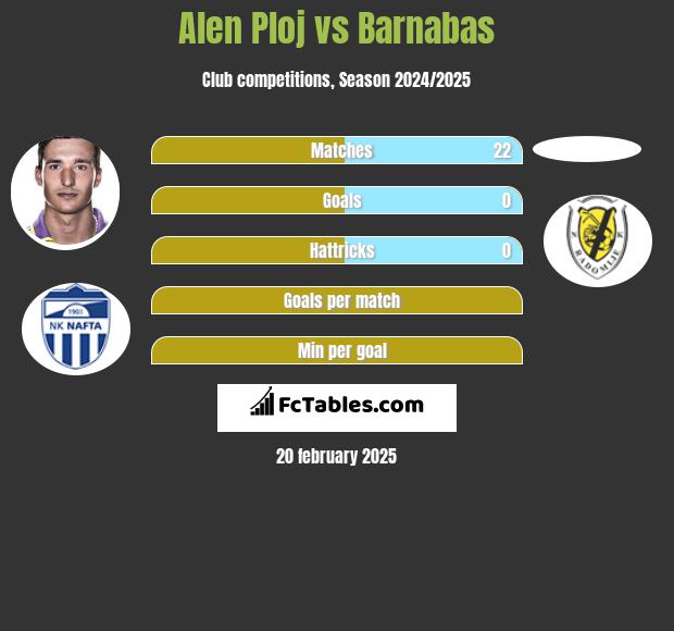 Alen Ploj vs Barnabas h2h player stats