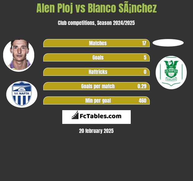 Alen Ploj vs Blanco SÃ¡nchez h2h player stats