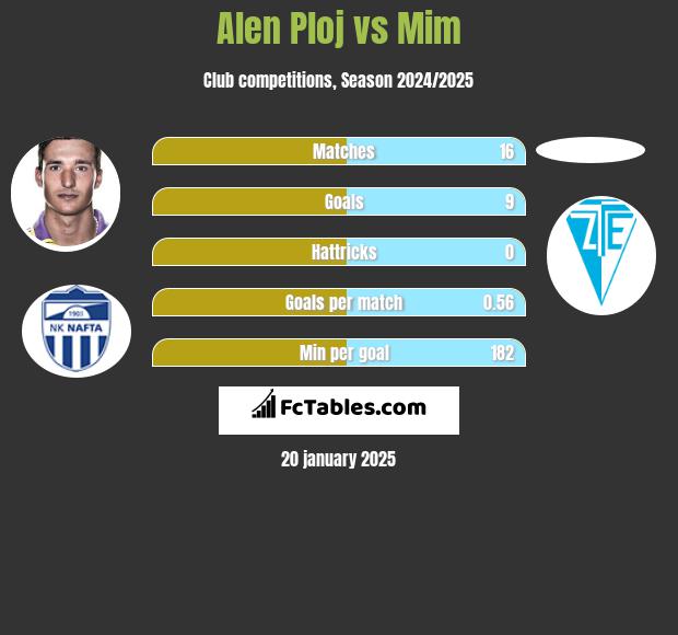 Alen Ploj vs Mim h2h player stats