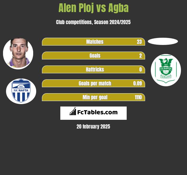 Alen Ploj vs Agba h2h player stats