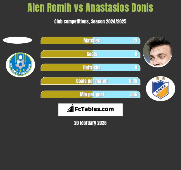 Alen Romih vs Anastasios Donis h2h player stats