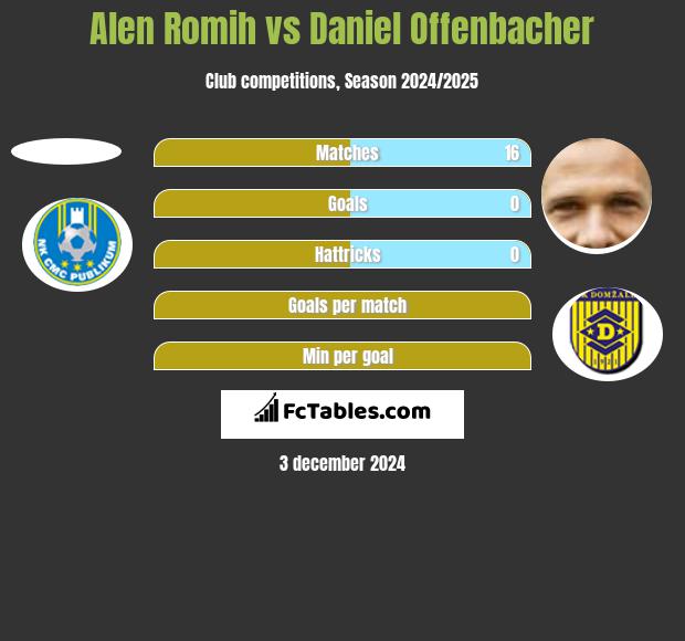 Alen Romih vs Daniel Offenbacher h2h player stats