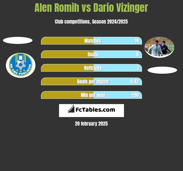 Alen Romih vs Dario Vizinger h2h player stats