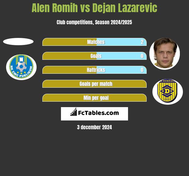 Alen Romih vs Dejan Lazarevic h2h player stats