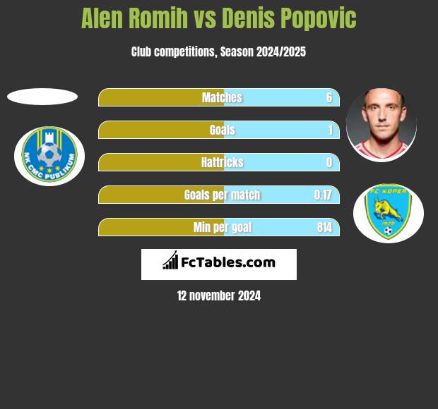 Alen Romih vs Denis Popovic h2h player stats