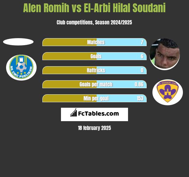 Alen Romih vs El-Arabi Soudani h2h player stats