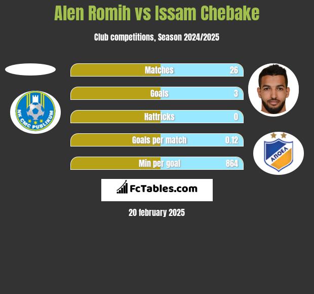 Alen Romih vs Issam Chebake h2h player stats