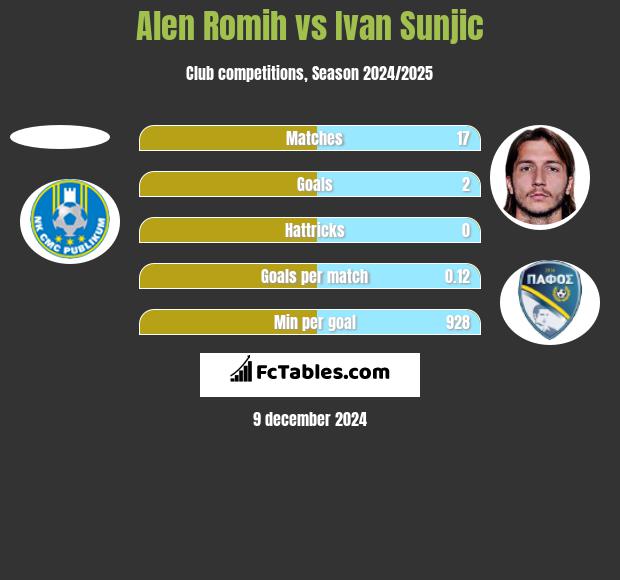 Alen Romih vs Ivan Sunjic h2h player stats