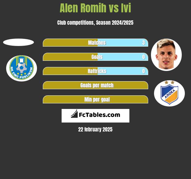 Alen Romih vs Ivi h2h player stats