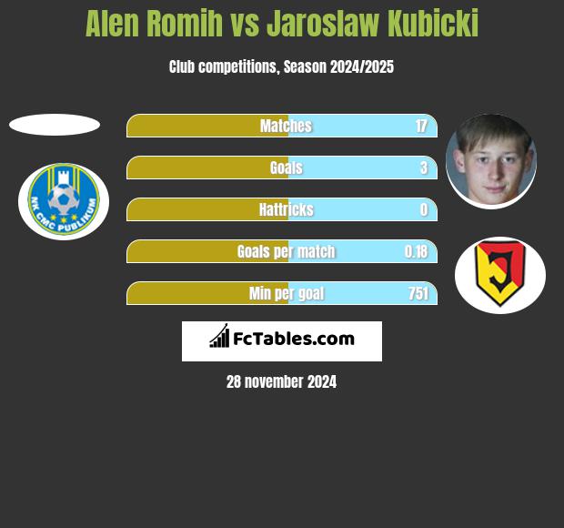 Alen Romih vs Jaroslaw Kubicki h2h player stats