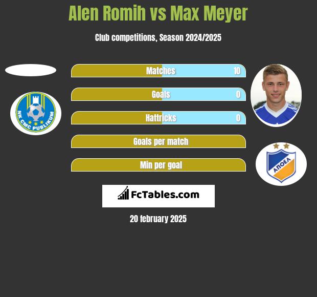 Alen Romih vs Max Meyer h2h player stats