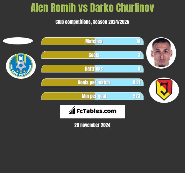 Alen Romih vs Darko Churlinov h2h player stats