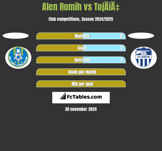 Alen Romih vs TojÄiÄ‡ h2h player stats