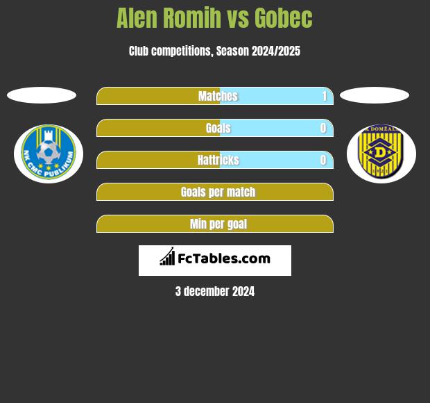 Alen Romih vs Gobec h2h player stats