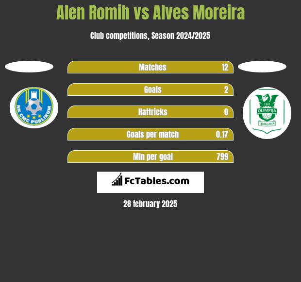 Alen Romih vs Alves Moreira h2h player stats