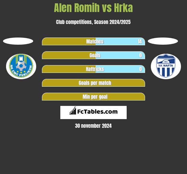 Alen Romih vs Hrka h2h player stats