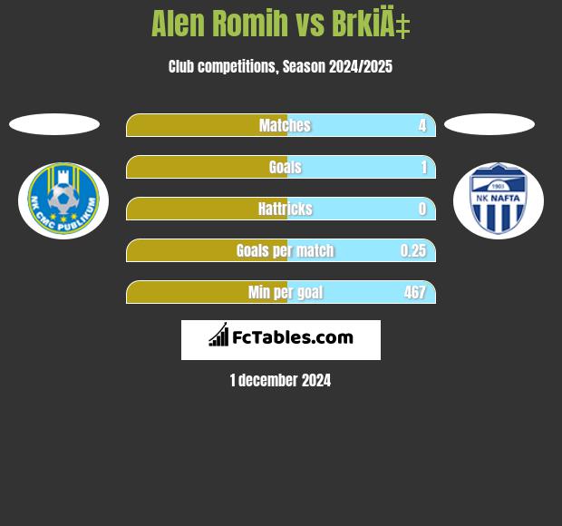 Alen Romih vs BrkiÄ‡ h2h player stats