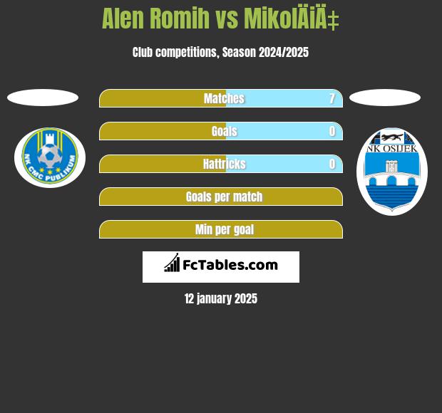 Alen Romih vs MikolÄiÄ‡ h2h player stats