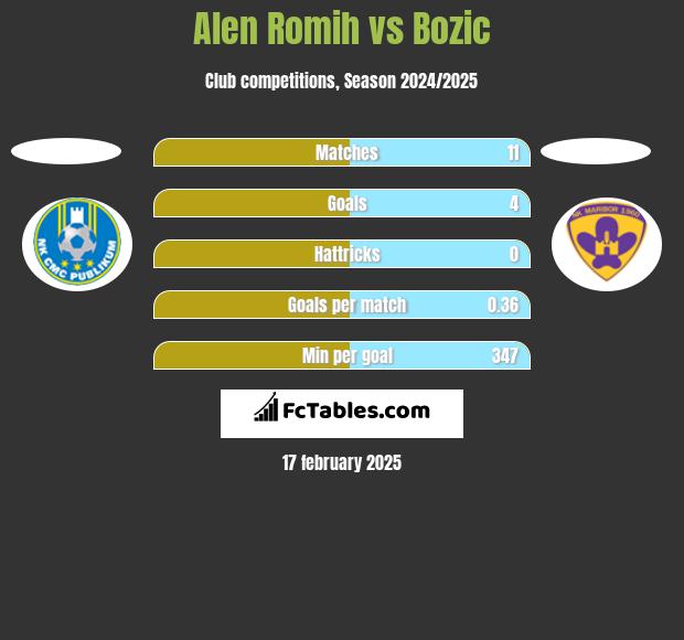 Alen Romih vs Bozic h2h player stats