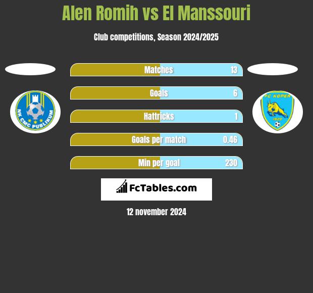 Alen Romih vs El Manssouri h2h player stats