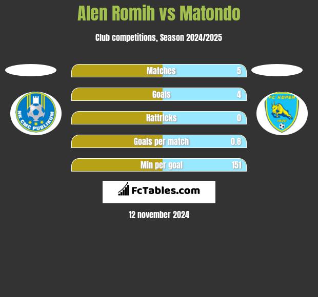 Alen Romih vs Matondo h2h player stats