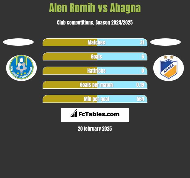 Alen Romih vs Abagna h2h player stats