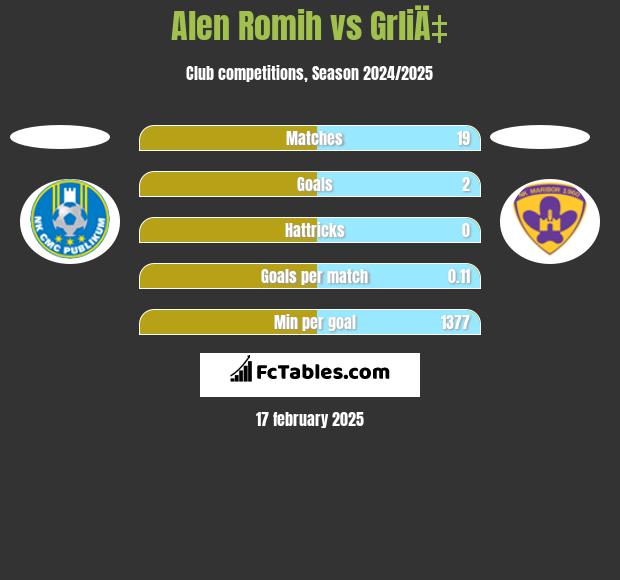 Alen Romih vs GrliÄ‡ h2h player stats