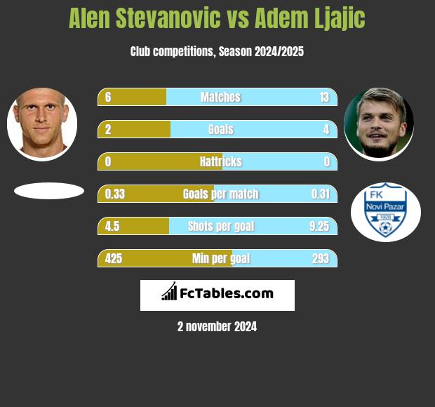 Alen Stevanovic vs Adem Ljajic h2h player stats