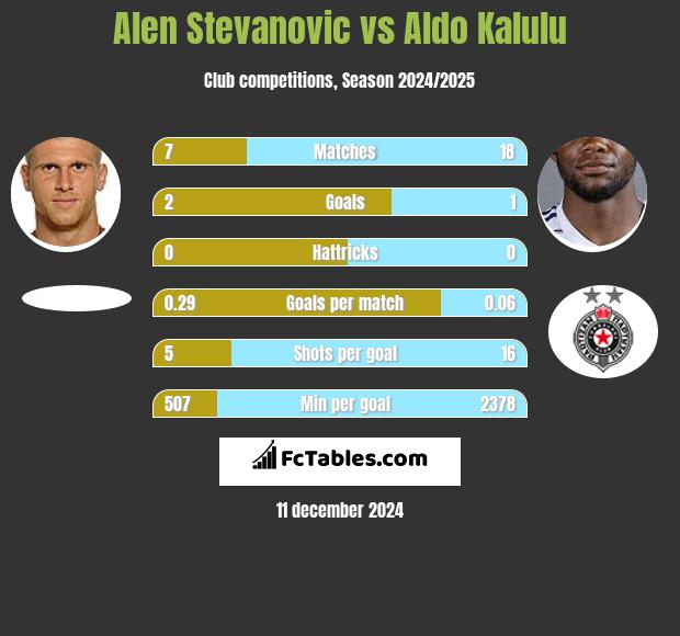 Alen Stevanovic vs Aldo Kalulu h2h player stats