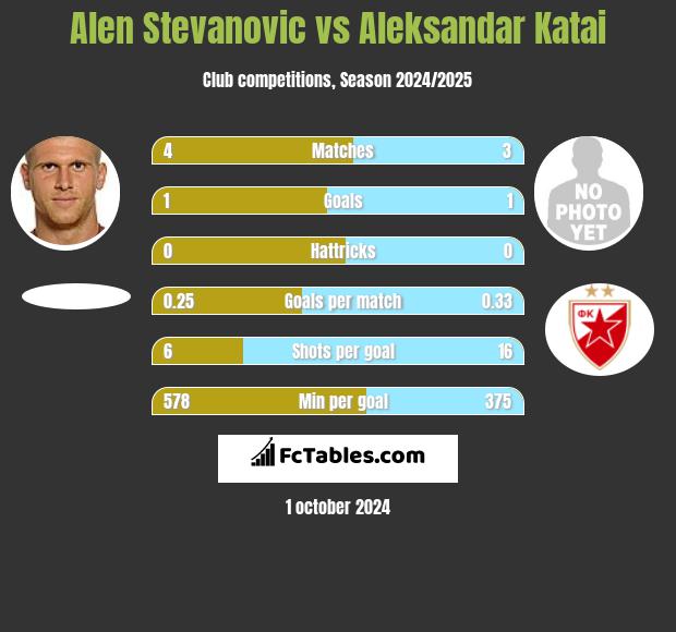 Alen Stevanović vs Aleksandar Katai h2h player stats