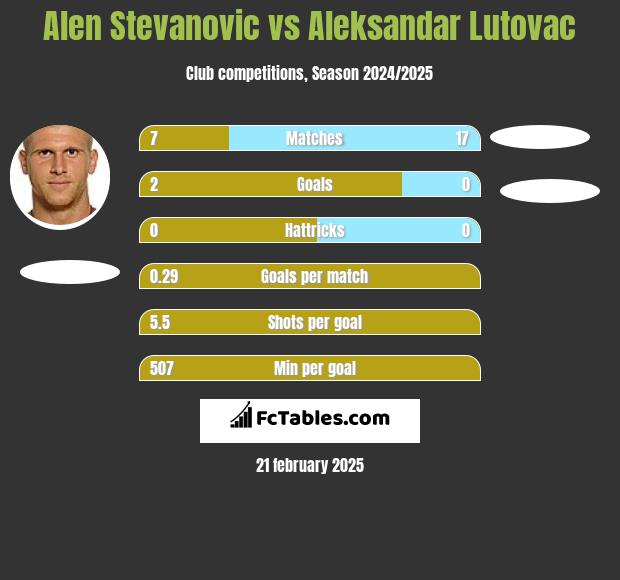 Alen Stevanović vs Aleksandar Lutovac h2h player stats