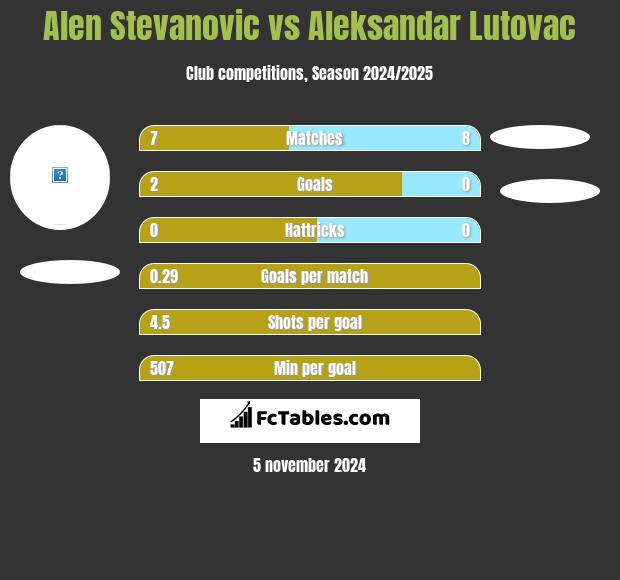 Alen Stevanovic vs Aleksandar Lutovac h2h player stats