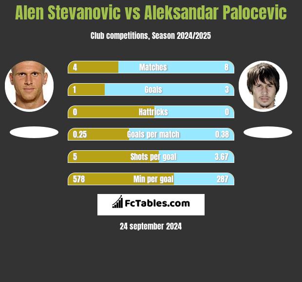 Alen Stevanović vs Aleksandar Palocevic h2h player stats