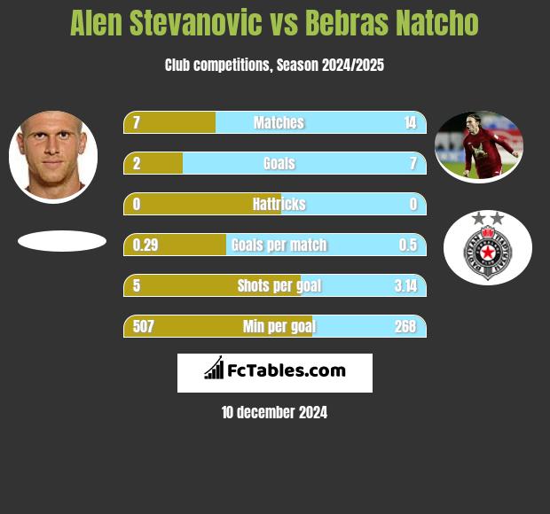 Alen Stevanovic vs Bebras Natcho h2h player stats