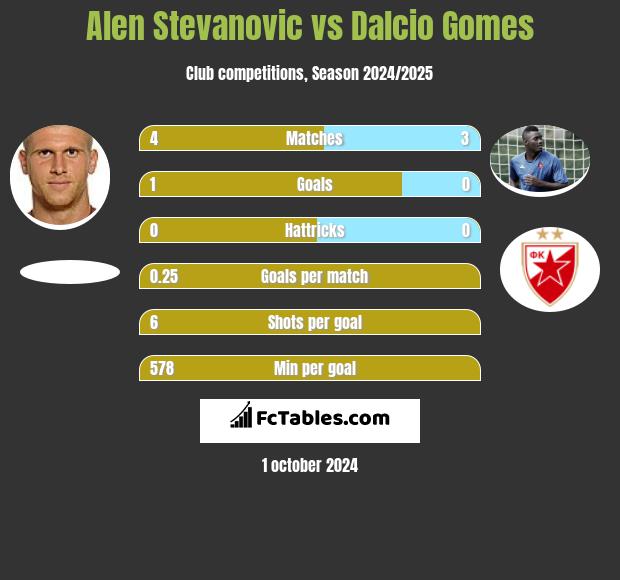 Alen Stevanović vs Dalcio Gomes h2h player stats