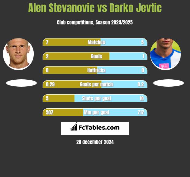 Alen Stevanović vs Darko Jevtić h2h player stats