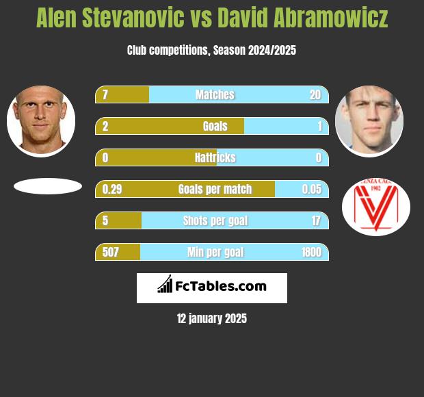 Alen Stevanović vs Dawid Abramowicz h2h player stats