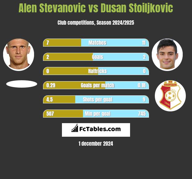 Alen Stevanović vs Dusan Stoiljkovic h2h player stats