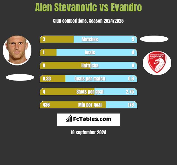 Alen Stevanović vs Evandro h2h player stats