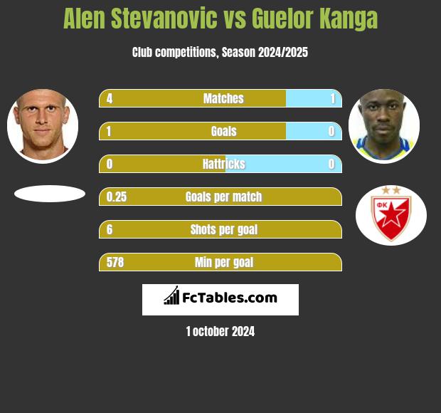 Alen Stevanovic vs Guelor Kanga h2h player stats