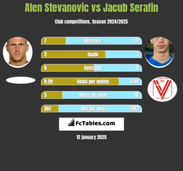 Alen Stevanovic vs Jacub Serafin h2h player stats