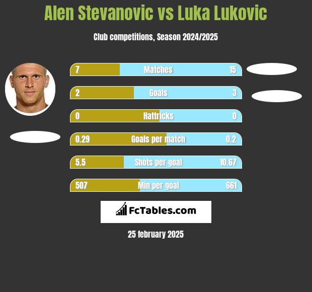 Alen Stevanović vs Luka Lukovic h2h player stats