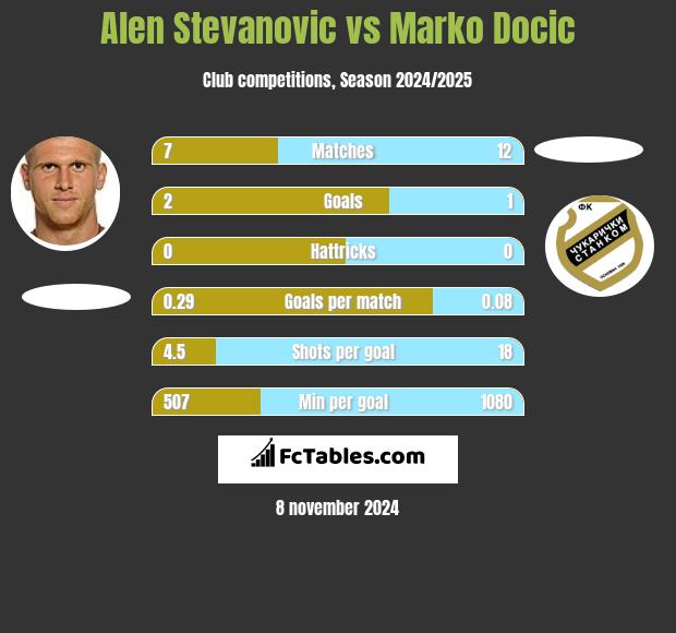 Alen Stevanović vs Marko Docic h2h player stats