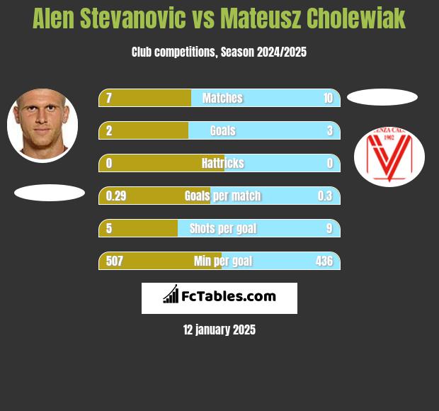 Alen Stevanović vs Mateusz Cholewiak h2h player stats