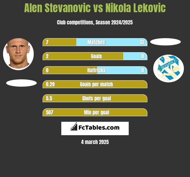 Alen Stevanović vs Nikola Leković h2h player stats