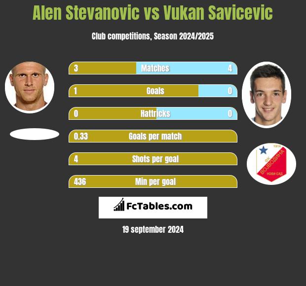 Alen Stevanović vs Vukan Savicevic h2h player stats