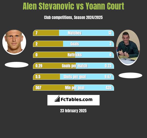 Alen Stevanović vs Yoann Court h2h player stats