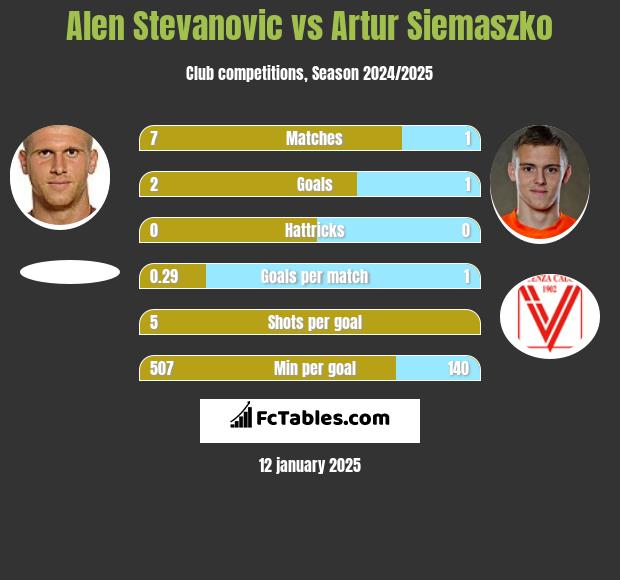 Alen Stevanović vs Artur Siemaszko h2h player stats