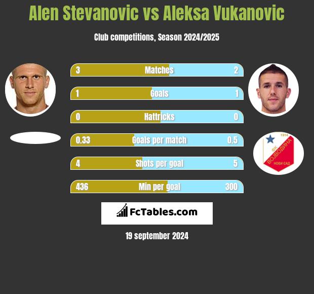 Alen Stevanović vs Aleksa Vukanovic h2h player stats