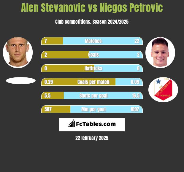 Alen Stevanović vs Niegos Petrovic h2h player stats